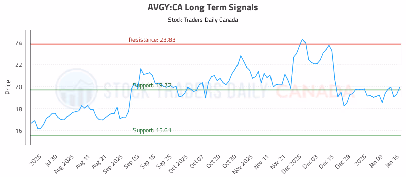 Stock Chart for AVGY:CA
