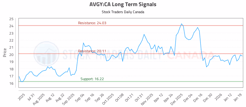 Stock Chart for AVGY:CA