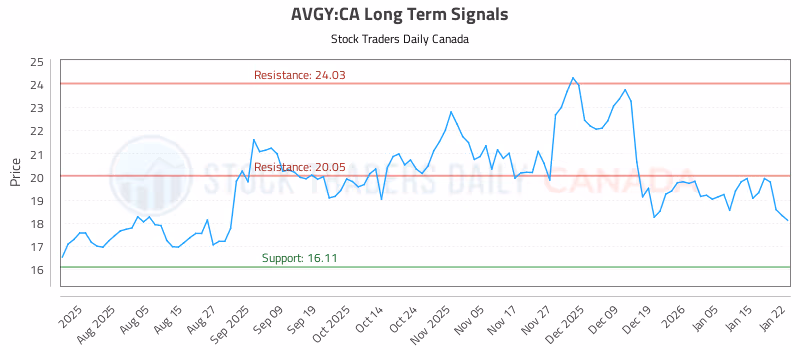 Stock Chart for AVGY:CA