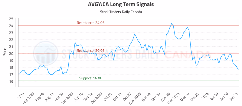 Stock Chart for AVGY:CA