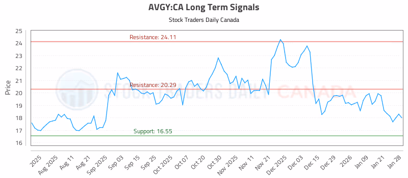 Stock Chart for AVGY:CA