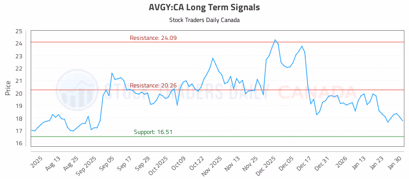 Stock Chart for AVGY:CA