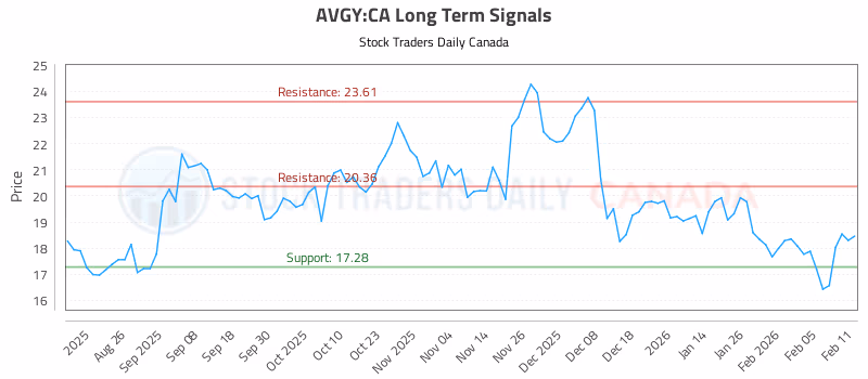 Stock Chart for AVGY:CA