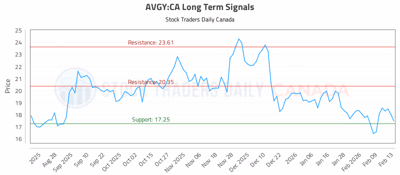 Stock Chart for AVGY:CA