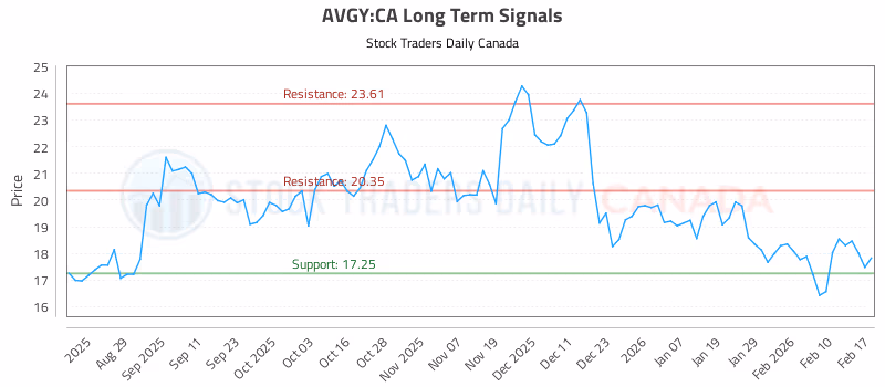 Stock Chart for AVGY:CA