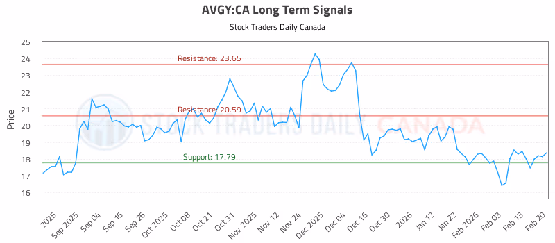Stock Chart for AVGY:CA