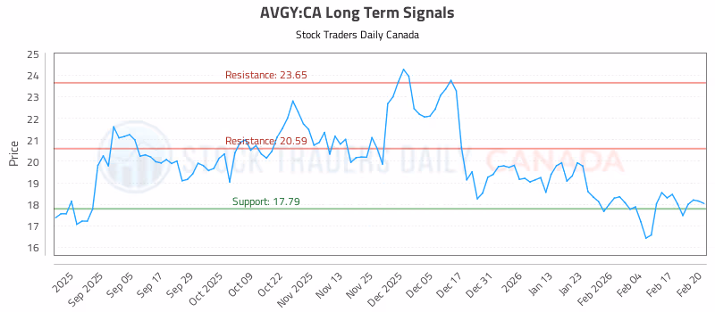 Stock Chart for AVGY:CA
