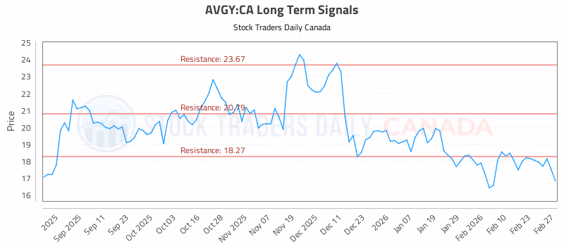 Stock Chart for AVGY:CA