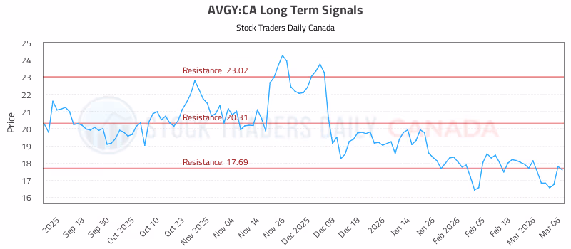 Stock Chart for AVGY:CA