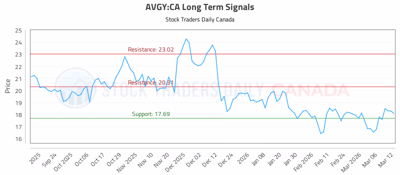 Stock Chart for AVGY:CA