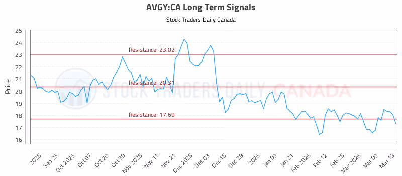 Stock Chart for AVGY:CA