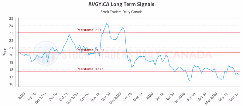 Stock Chart for AVGY:CA
