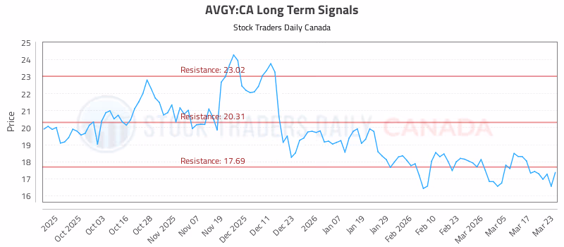Stock Chart for AVGY:CA