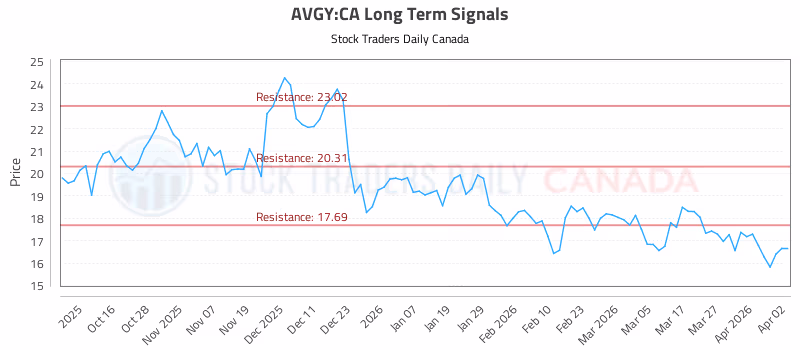 Stock Chart for AVGY:CA
