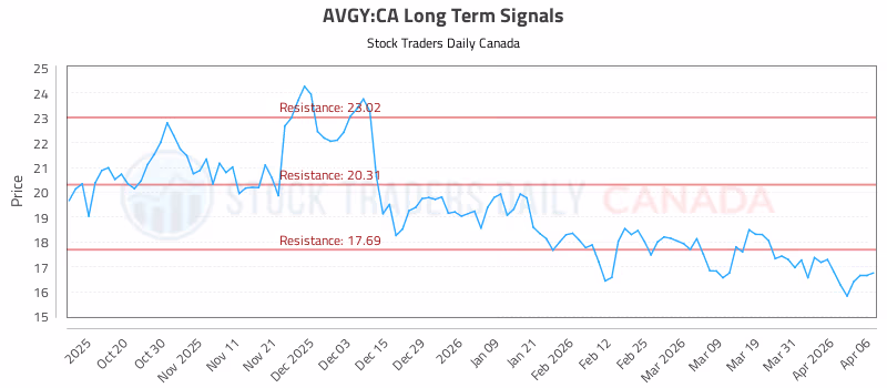 Stock Chart for AVGY:CA