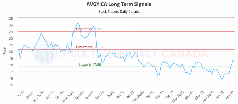 Stock Chart for AVGY:CA