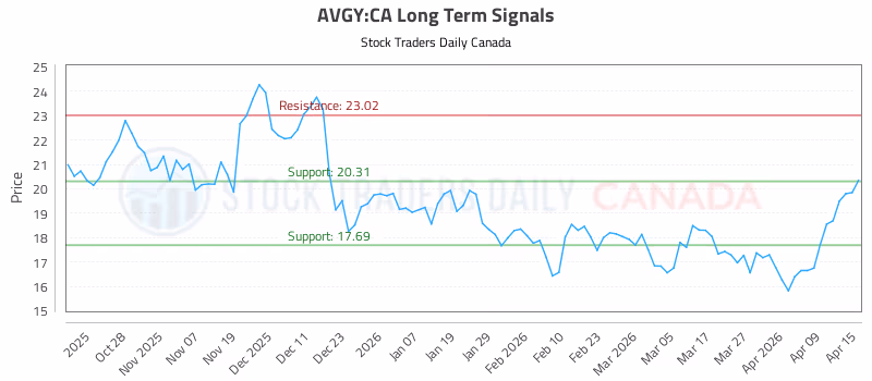 Stock Chart for AVGY:CA