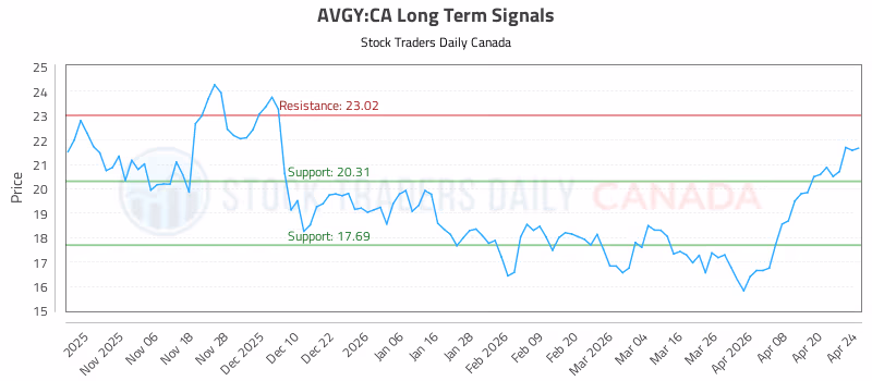 Stock Chart for AVGY:CA