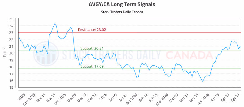 Stock Chart for AVGY:CA