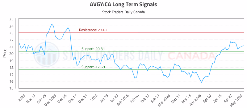 Stock Chart for AVGY:CA