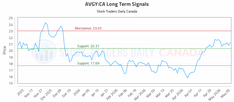 Stock Chart for AVGY:CA