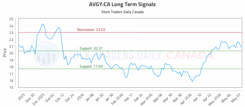 Stock Chart for AVGY:CA