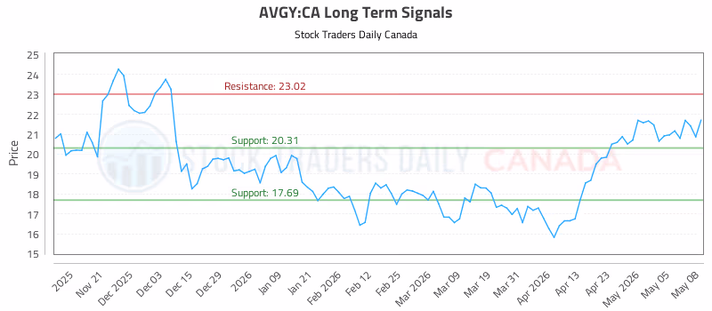 Stock Chart for AVGY:CA