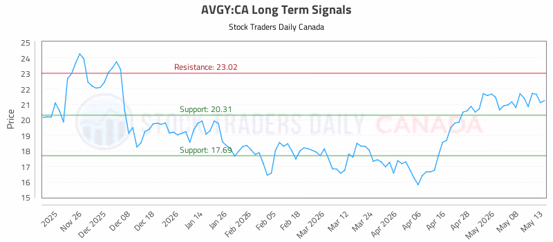 Stock Chart for AVGY:CA
