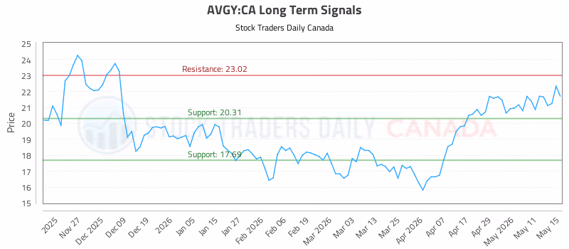 Stock Chart for AVGY:CA