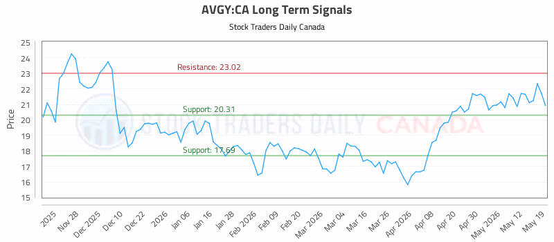 Stock Chart for AVGY:CA