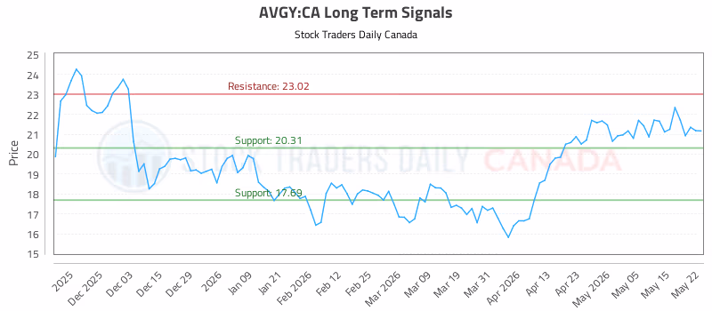 Stock Chart for AVGY:CA
