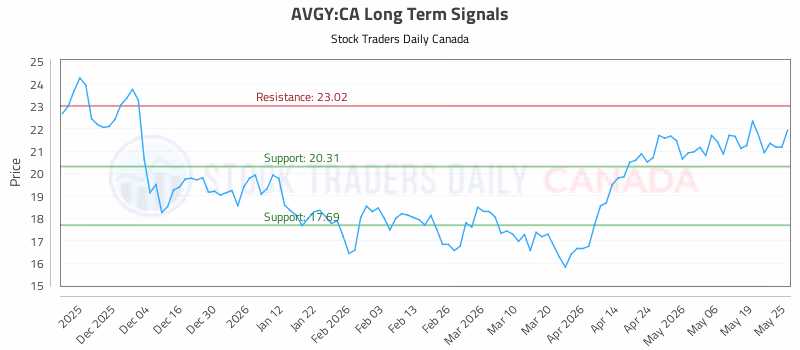Stock Chart for AVGY:CA