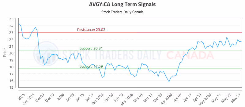 Stock Chart for AVGY:CA