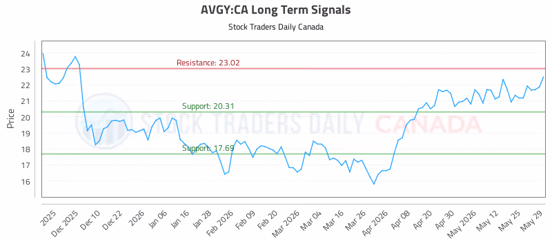 Stock Chart for AVGY:CA