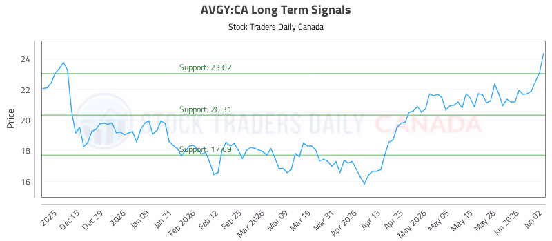 Stock Chart for AVGY:CA