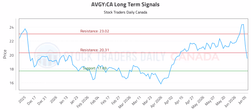 Stock Chart for AVGY:CA