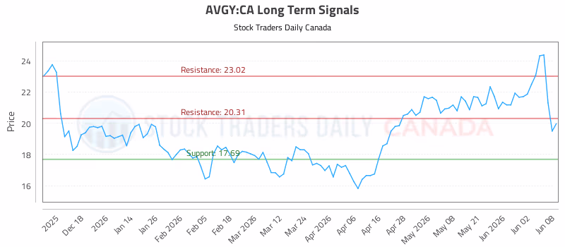 Stock Chart for AVGY:CA