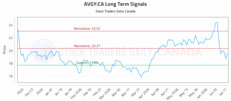 Stock Chart for AVGY:CA