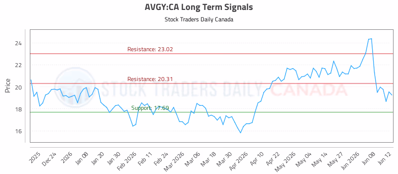 Stock Chart for AVGY:CA