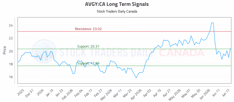 Stock Chart for AVGY:CA