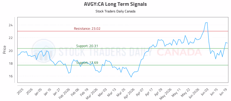Stock Chart for AVGY:CA