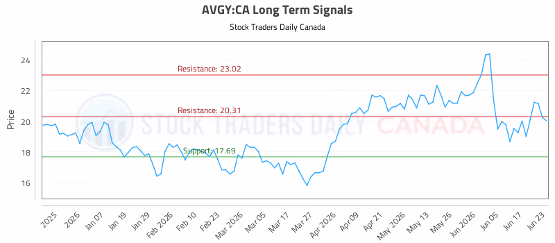 Stock Chart for AVGY:CA