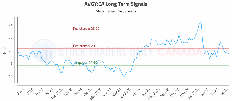 Stock Chart for AVGY:CA