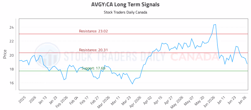 Stock Chart for AVGY:CA