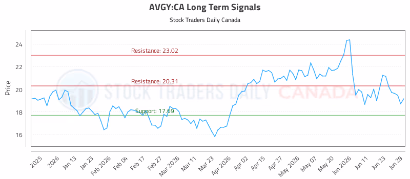 Stock Chart for AVGY:CA