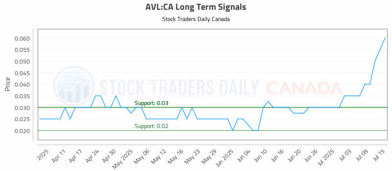Stock Chart for AVL:CA