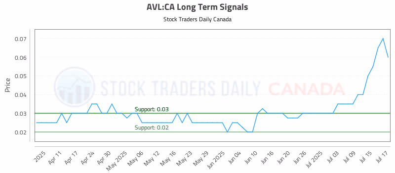 Stock Chart for AVL:CA