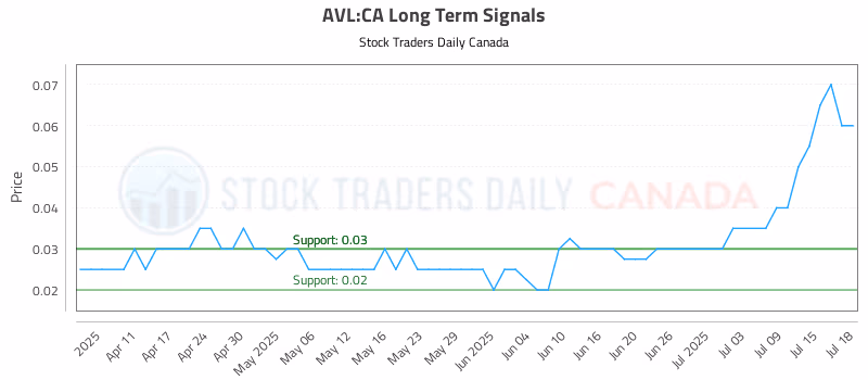 Stock Chart for AVL:CA