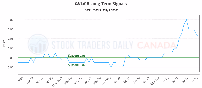 Stock Chart for AVL:CA