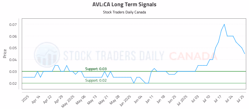 Stock Chart for AVL:CA